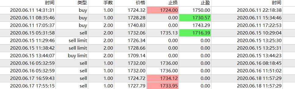 关注周线黄金收盘价