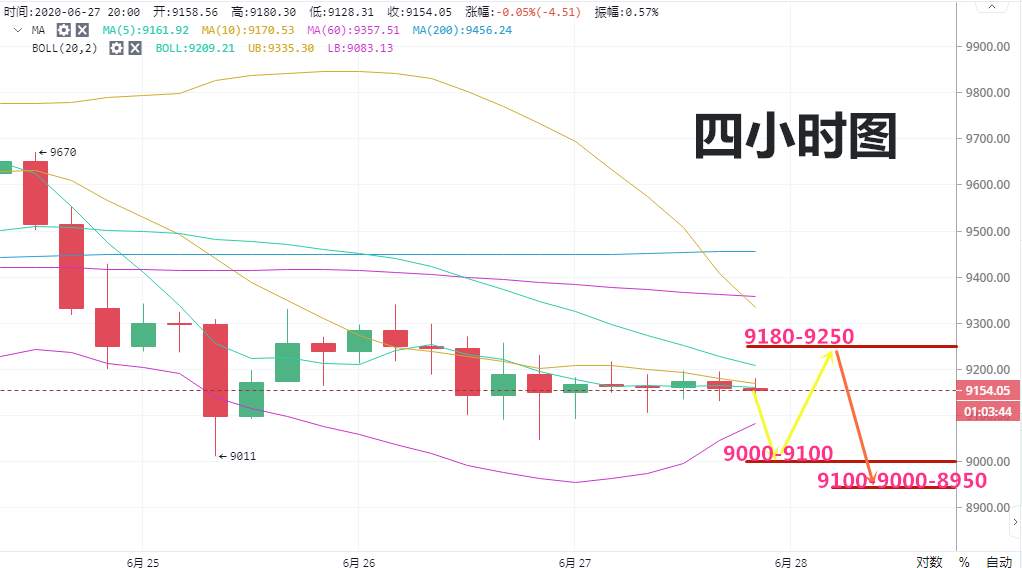 实战交易技巧（三十一）BTCBTC短期有下行的趋势 关注下方这一线支撑位置
