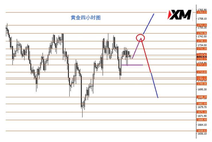 XM汇评 – 美元指数震荡上行短线目标98.0