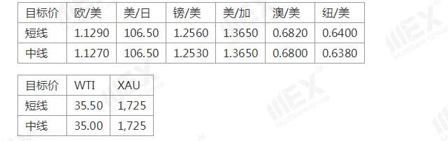 MEXGroup：每日快讯丨欧美股市暴跌，短期风险偏好下降利好避险货币