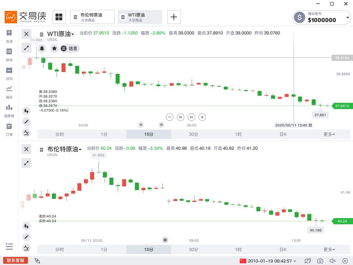 原油 收跌 需求 价差 指数 裂解