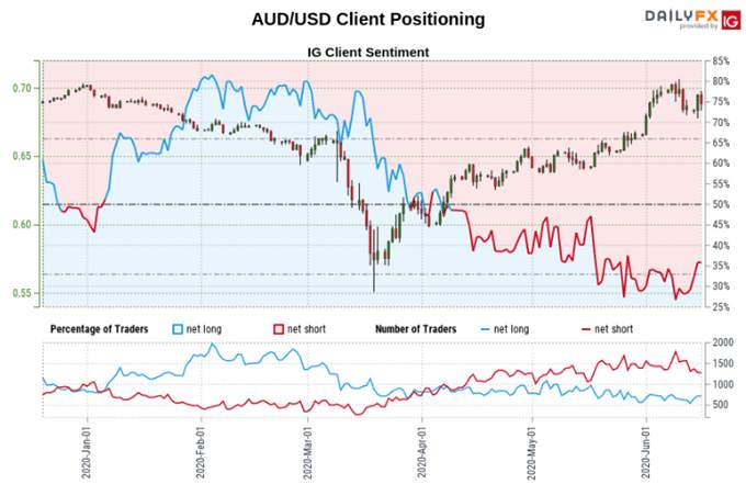 Dow Jones, AUD/USD, NZD/USD Forecast: Turn Lower in Store?