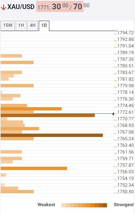 Gold Price Analysis: A daily close above $1772 critical for a test of $1800 – Confluence detector