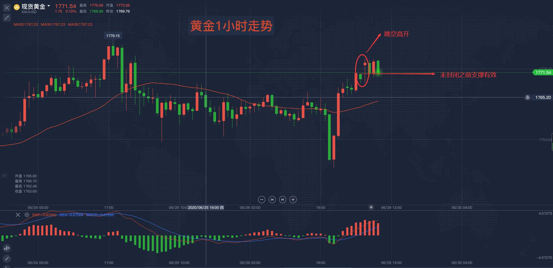 马坤振：遇到缺口该怎么操作？