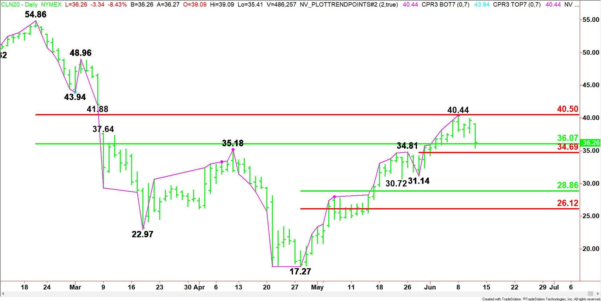 Crude Oil Price Update – Sustained Move Under $36.07 Could Trigger Near-Term Break to $28.86