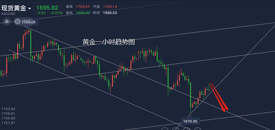 洛胜金：黄金1706分批中线空，6月战法学员招募中！