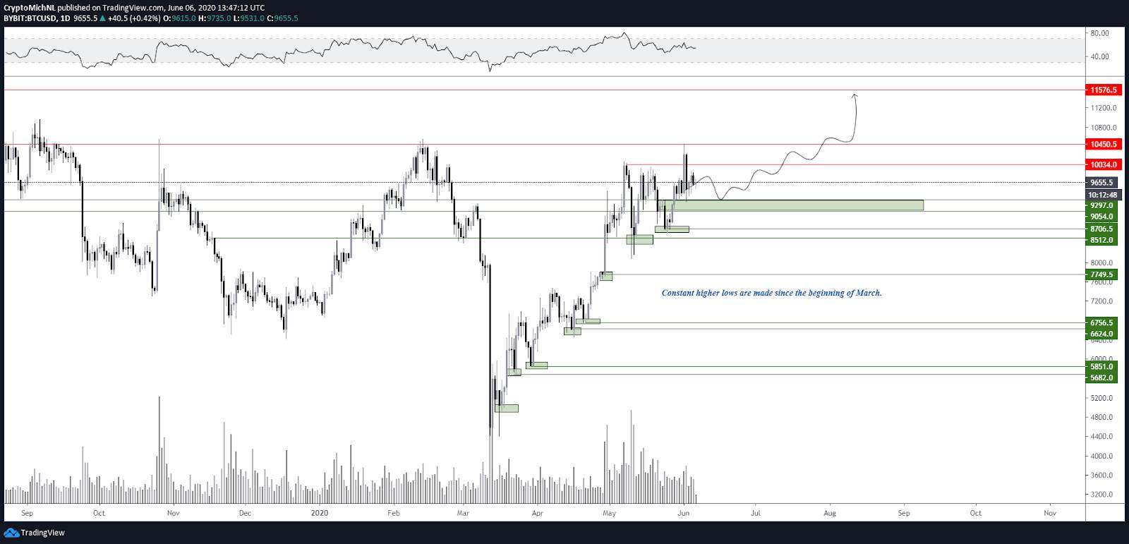 Bitcoin Struggling to Break $10,000, But Is Bearish Bias Warranted?