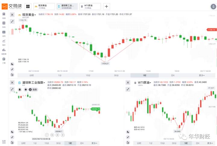 提升交易最简单的方法就是复盘——年华财经操盘逻辑（6/20）67day