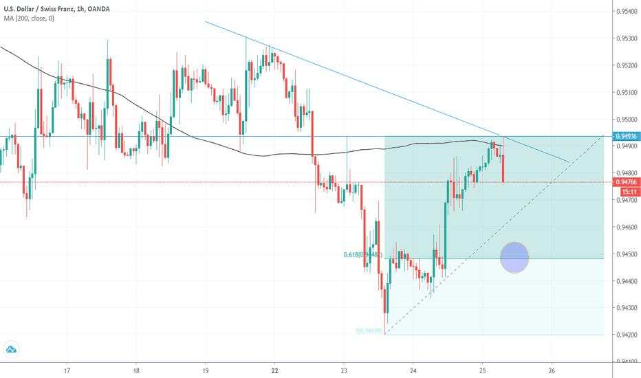 USD/CHF
