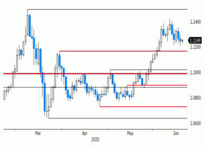 Currencies: Dollar Maintains Recent Gains, But No Clear Directional Trend