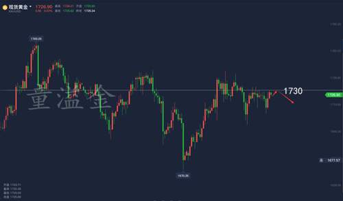 童溢金：黄金依旧处于震荡趋势，早盘仍然做空不变，跟上就吃肉！