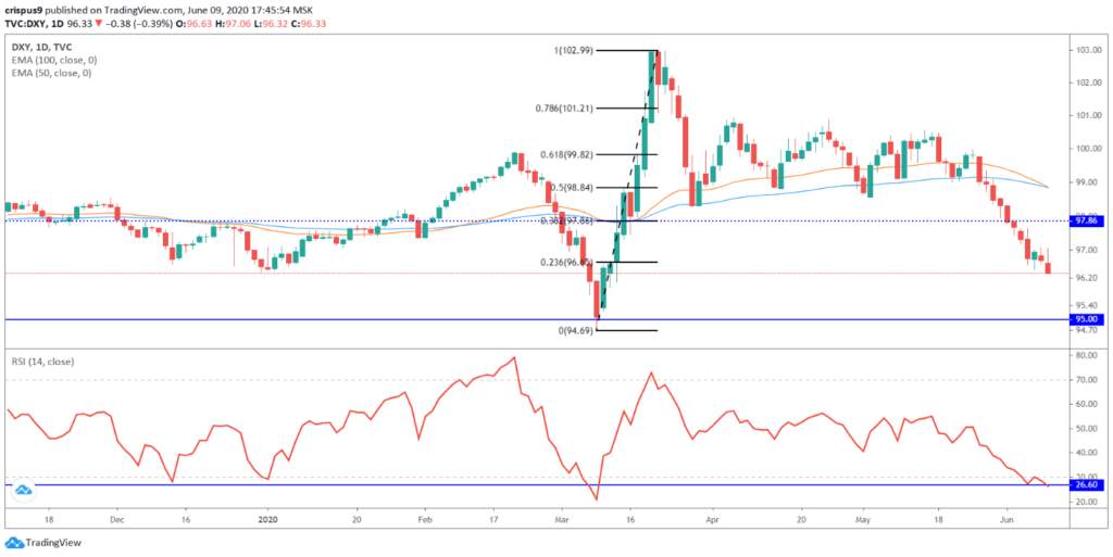 DXY: US dollar index chokes ahead of the Fed interest rate decision