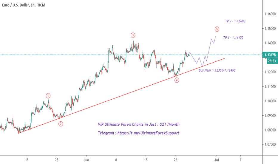 EUR/USD Set Up for Target 1.14150