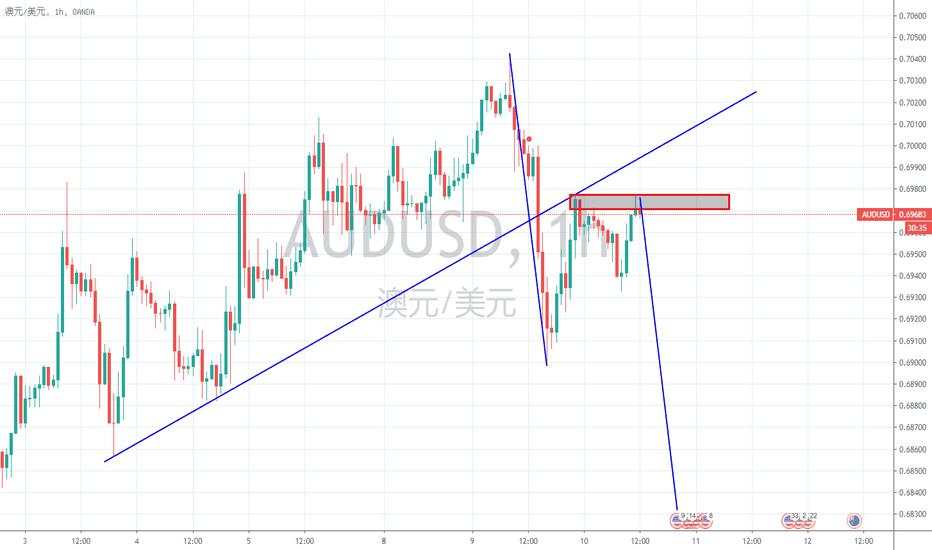 06.10 audusd 加倉機會
