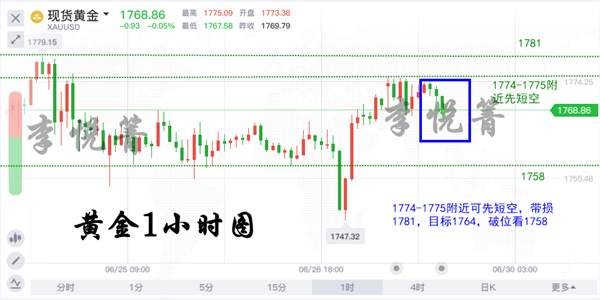 李悦箐：6.29黄金涨势收弱，晚间黄金1769入空必赚！