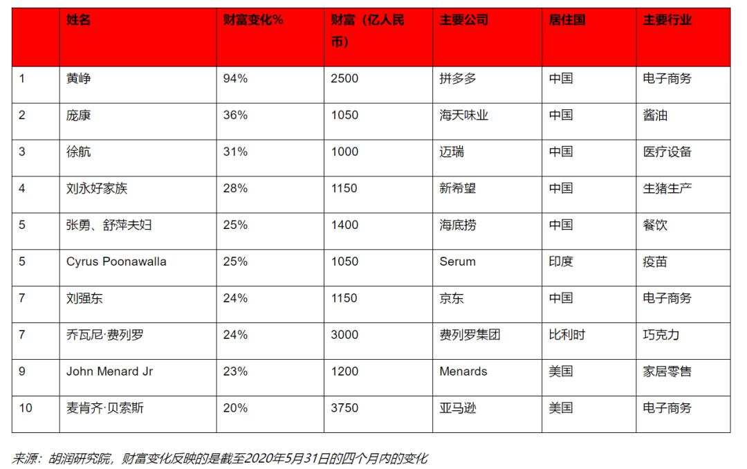 胡润最新富豪榜出炉：巴菲特财富每天缩水10亿，拼多多黄峥每天增长10亿