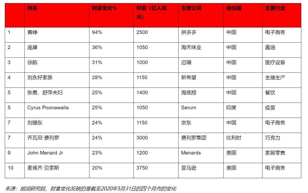胡润最新富豪榜出炉:巴菲特财富每天缩水10亿,拼多多黄峥每天增长10亿