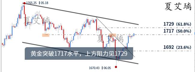 夏艾璃：今晚黄金迎来重头戏？美联储成破位关键！三大看点逼近！