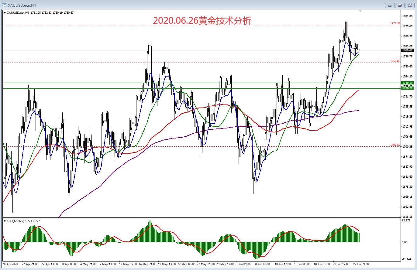 2020.06.26黄金技术分析