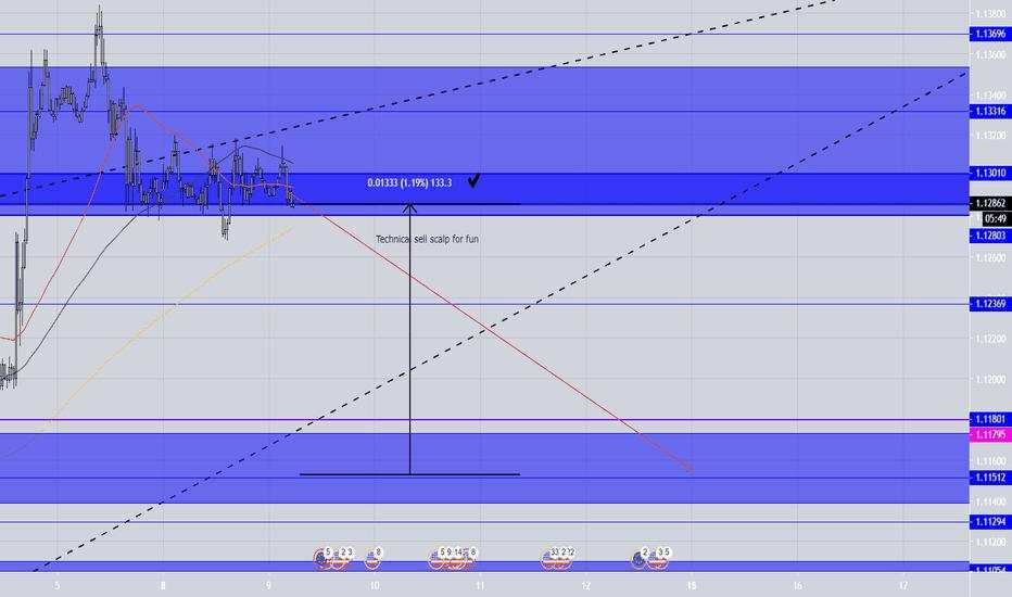 EURUSD >100 pip scalp