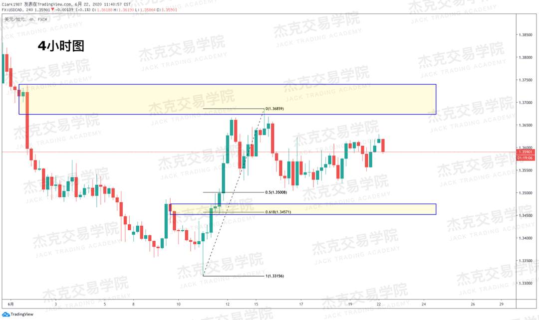 [6月22日策略]黄金/原油/英镑/欧元/美日/澳元/标普/BTC/BCH