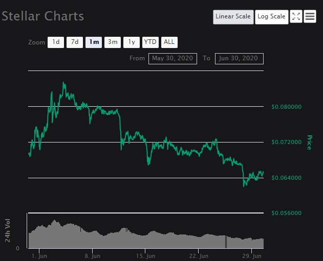 Stellar (XLM) on the rise after a month-long drop