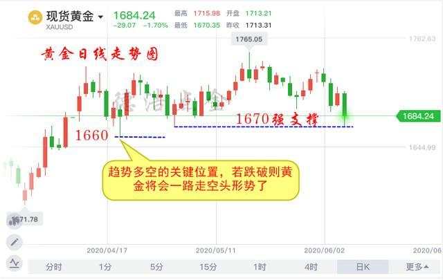 德浩点金：周评黄金1670会不会是新一轮的起涨点？附多单解套策略