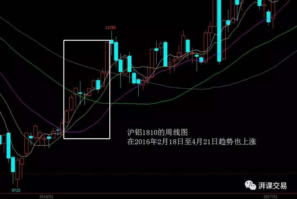 图解交易 1.11 〡 持续型头肩形、市场特性、相互验证和相互背离