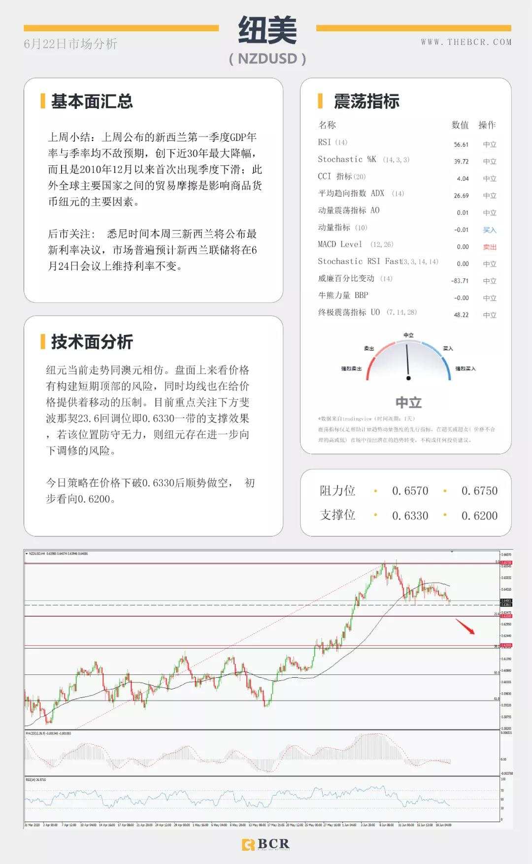 BCR6.22日货币、黄金、原油市场分析