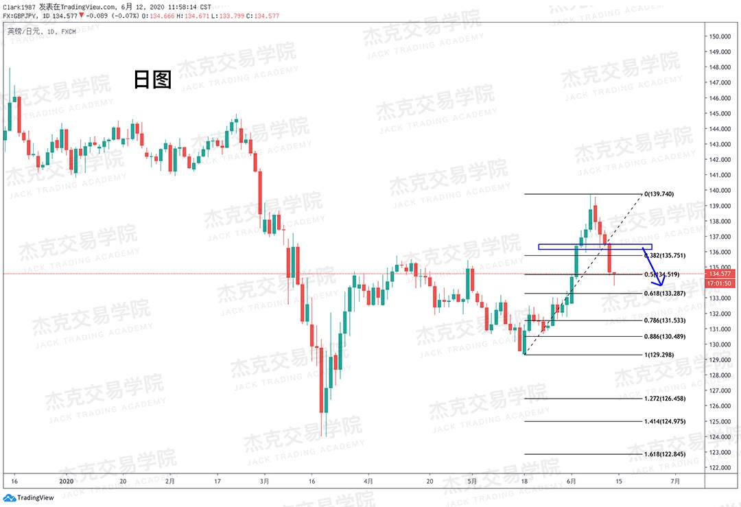 [6月12日策略]黄金/原油/英镑/欧元/美日/澳元/标普/BTC/BCH