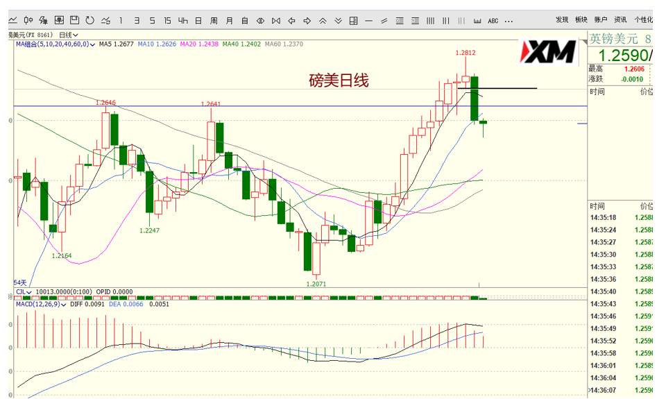 XM汇评 – 美元、欧美、磅美交易策略