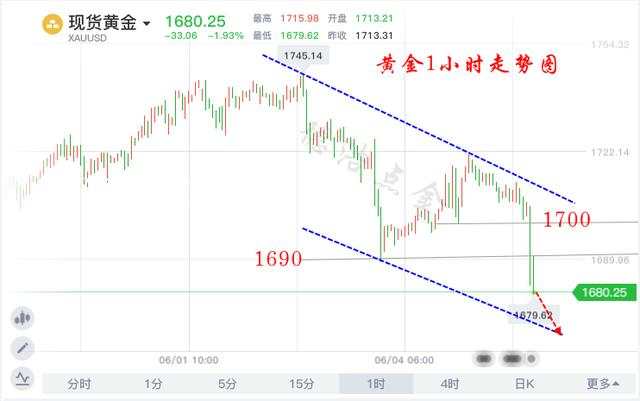 德浩点金：非农完美收割10万利润空头必到1670附多单解套策略