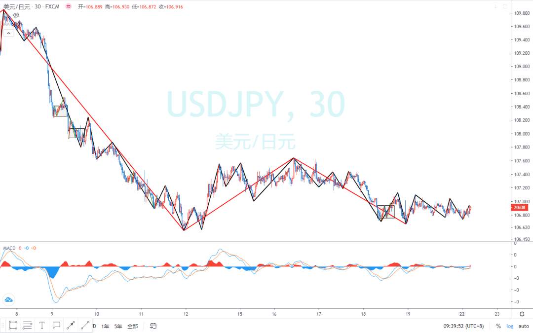 2020.06.22 缠论外汇分析