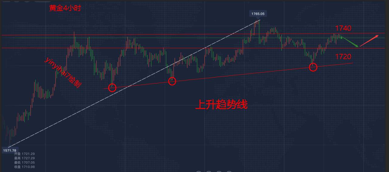 尹溢海：6.2黄金行情分析，今天黄金怎么看？详细剖析带你盈利！