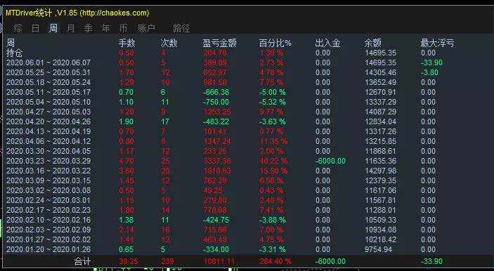 稳健策略，单单止损，回撤7%，5个月收益106%。