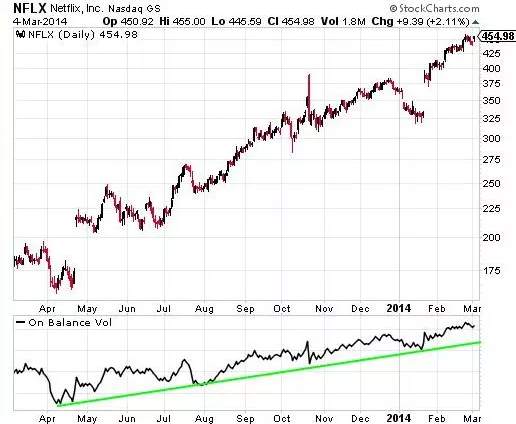 Trend Trading: The 4 Most Common Indicators