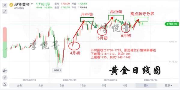 李悦箐：黄金又看新低1704！多单速度止损！
