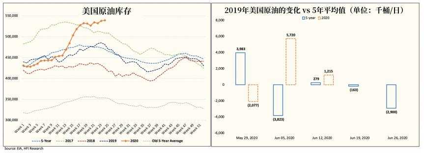 全球原油库存加速下降，都因这一信号提前出现