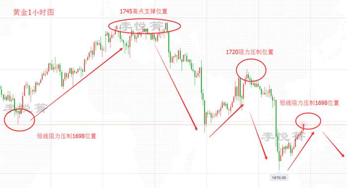 李悦箐：6.8日内黄金操作建议，仍以反弹空为主