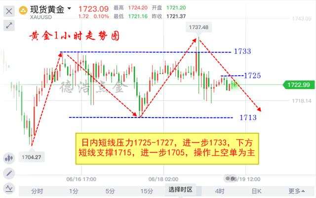 德浩点金：6.19黄金多空焦灼没有走出趋势，黑色周五能否有突破？