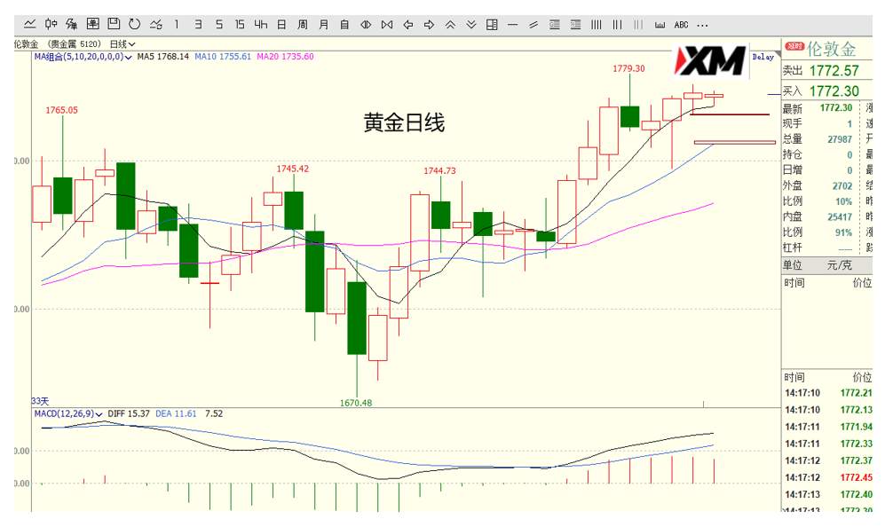 XM汇评 – 美元、欧美、磅美、黄金交易策略