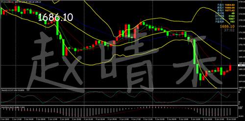 赵晴禾：非农数据或为乌龙？今日黄金反弹1690依旧看空！