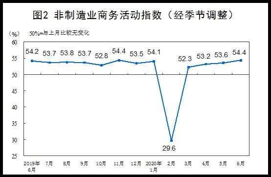 中国6月制造业PMI为50.9%，高于上月0.3个百分点