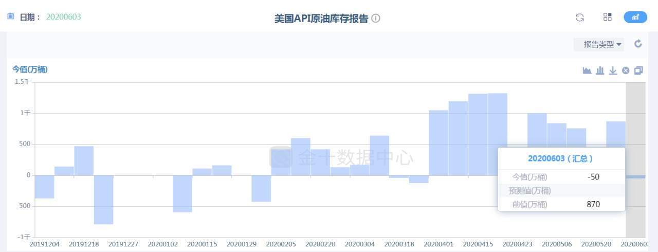 WTI原油期货38美元/桶，续刷3月6日以来新高