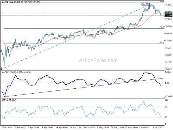 Markets Back in Risk Aversion on Fear of Coronavirus Second Wave