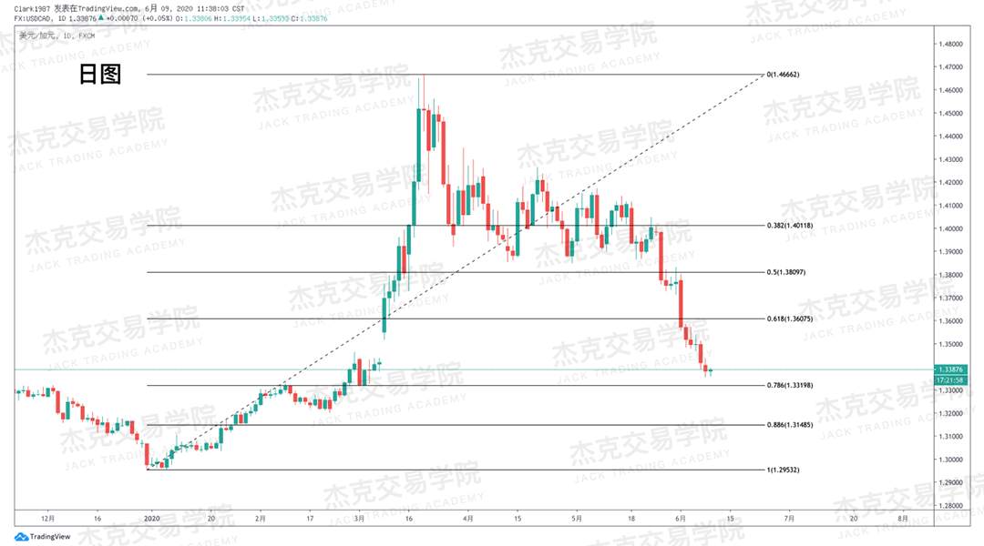 [6月9日策略]黄金/原油/英镑/欧元/美日/澳元/标普/BTC/BCH