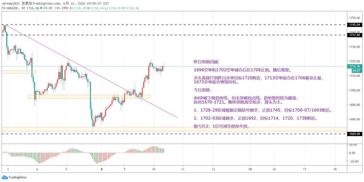 【策略为先】20200610黄金XAUUSD日内交易思路——高空低多，低多为主