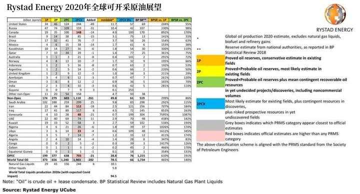 疫情可能导致全球可开采石油减少约2820亿桶