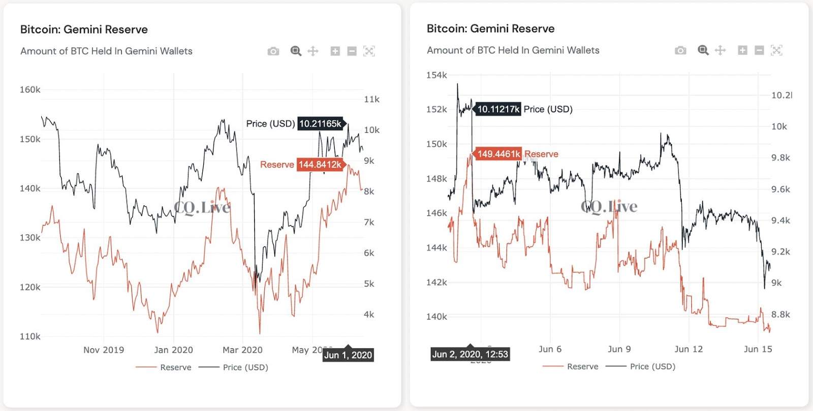 Bitcoin Price Drop to $8.9K Caused by Whales Selling at Major Exchanges
