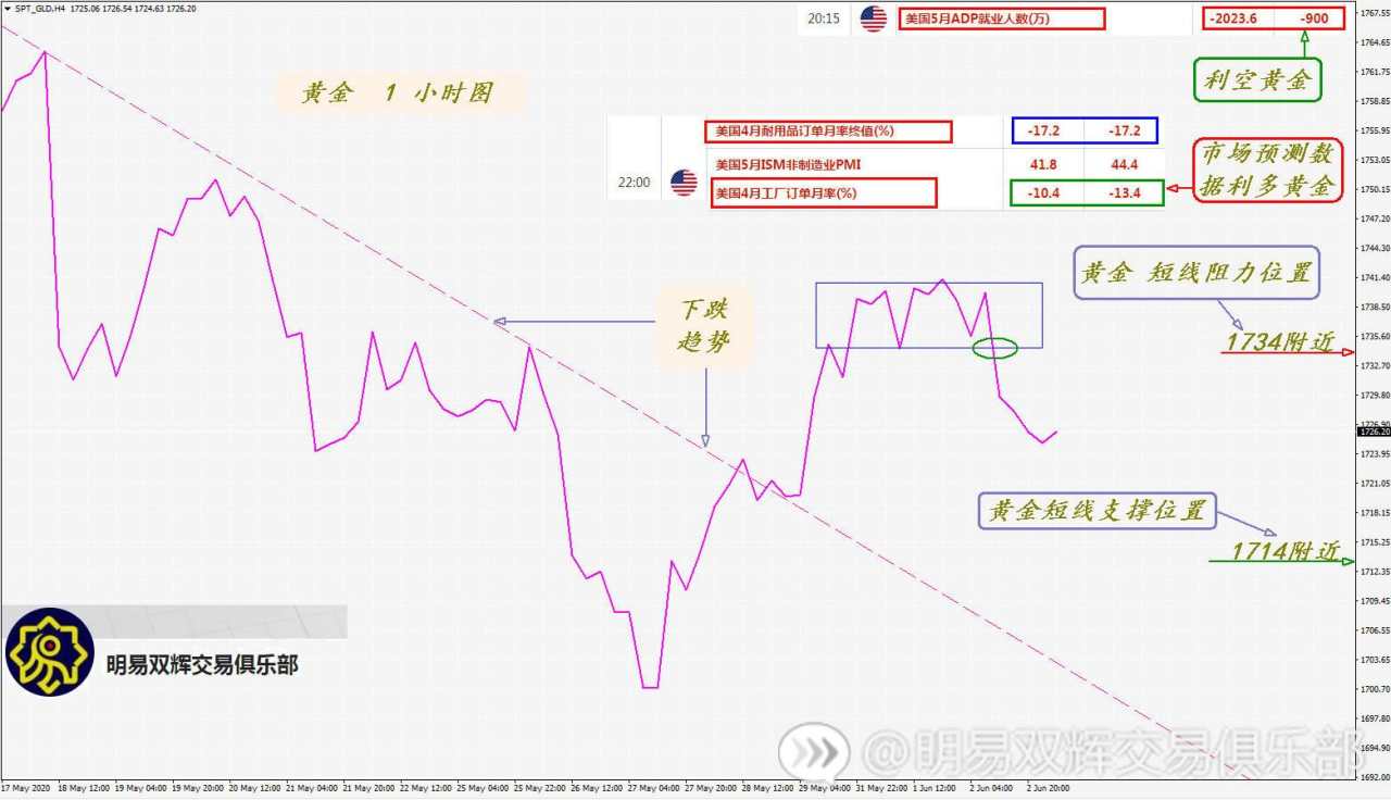 国际原油突破阻力 黄金找寻支撑！（2020年6月3日）